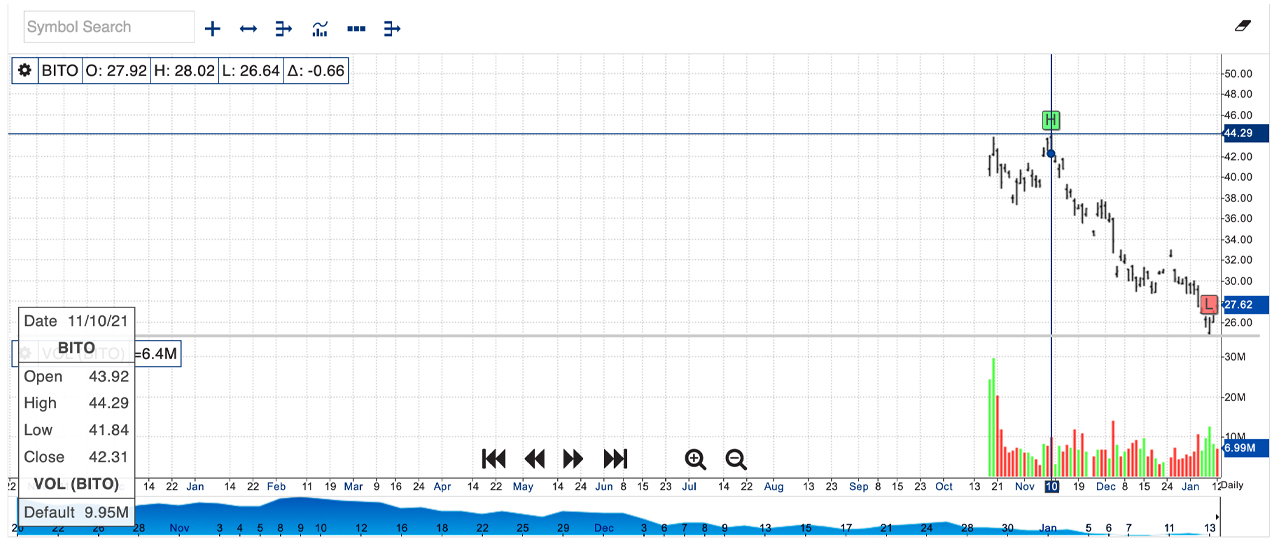 Bitcoin ETF Launch Hype Fades as Funds Slip in Value, BTC Futures Open Interest Down 38% in 2 Months Bitcoin ETF Launch Hype Fades as Funds Slip in Value, BTC Futures Open Interest Down 38% in 2 Months