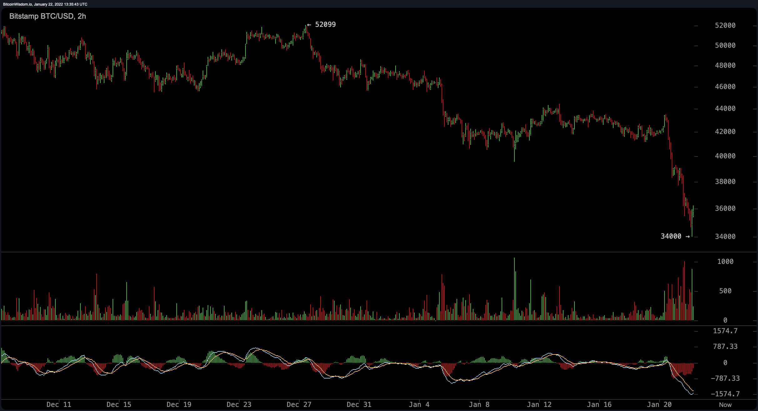 Bitcoin Price Slips Below $36K, BTC Dominance Increases, Billions Leave Crypto Economy