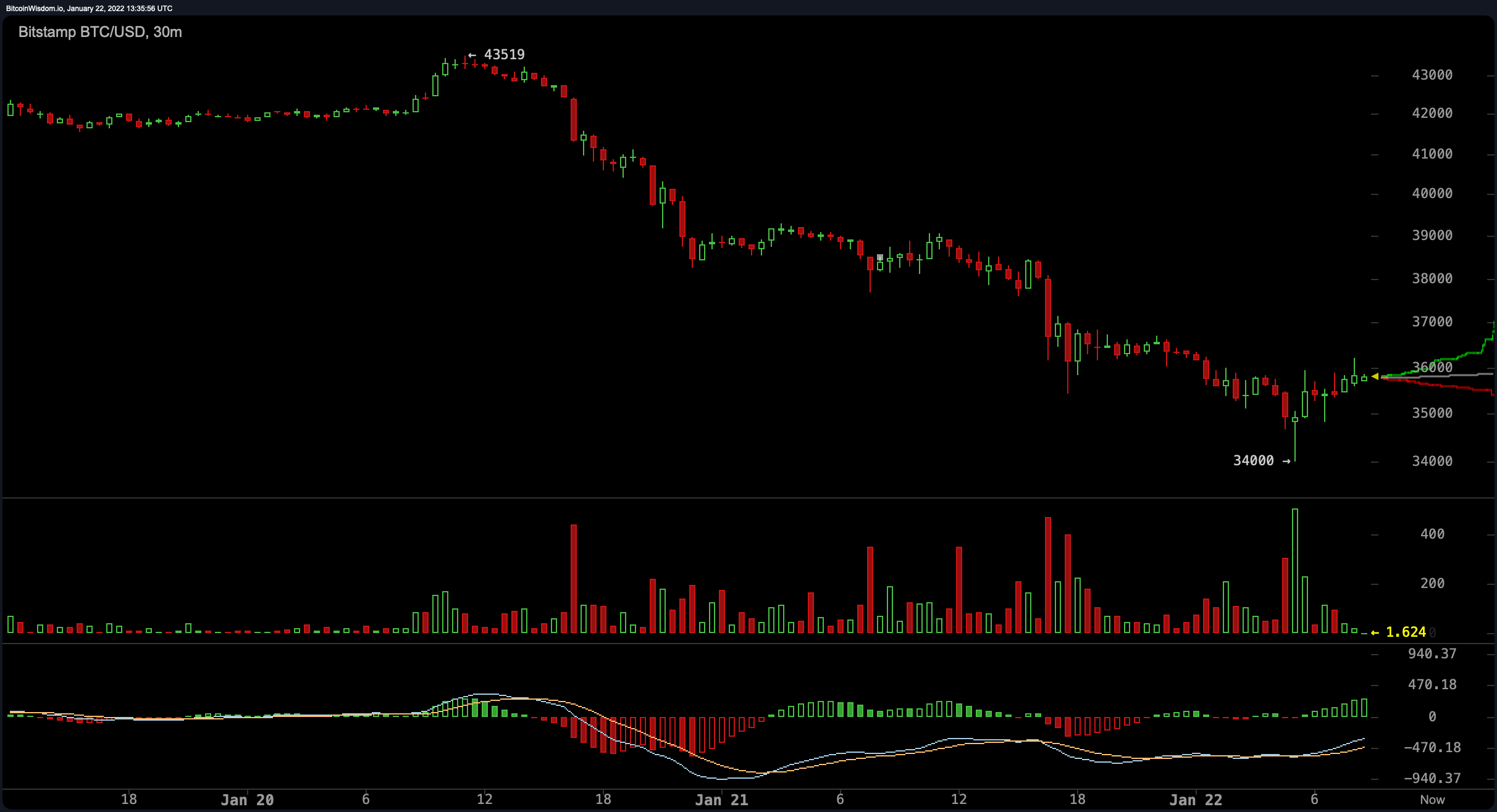 Bitcoin Price Slips Below $36K, BTC Dominance Increases, Billions Leave Crypto Economy