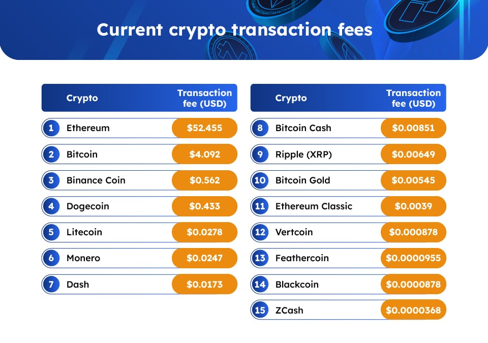 Study Shows Dogecoin, XRP Saw Largest Network Fee Increases Last Year