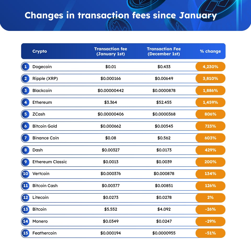 Study Shows Dogecoin, XRP Saw Largest Network Fee Increases Last Year