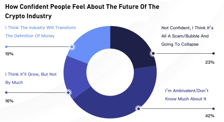 25% of US Adults Plan to Start Investing in Crypto, Survey Shows 25% of US Adults Plan to Start Investing in Crypto, Survey Shows