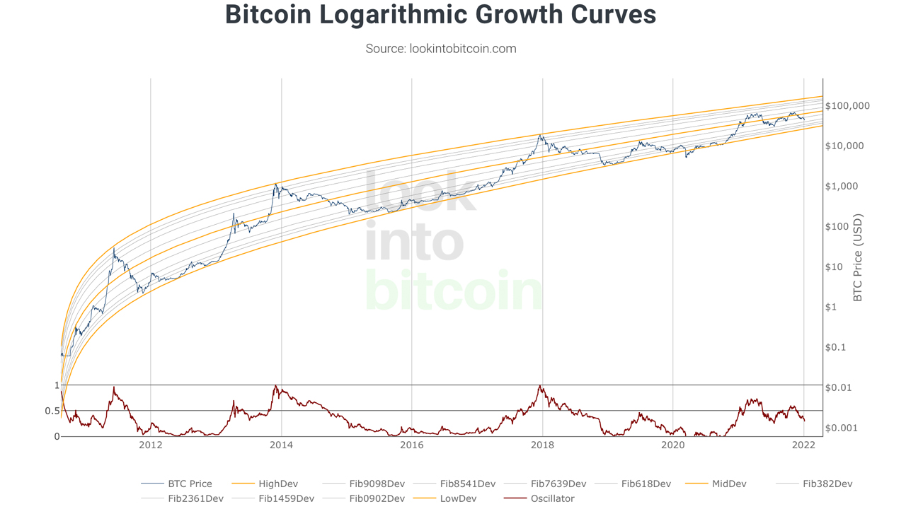 Mid-Way Cool Down: Analysts Believe Bitcoin Price Cycle Is Incomplete, Trader Says BTC’s 'Next Move Should Be Cycle's Top'