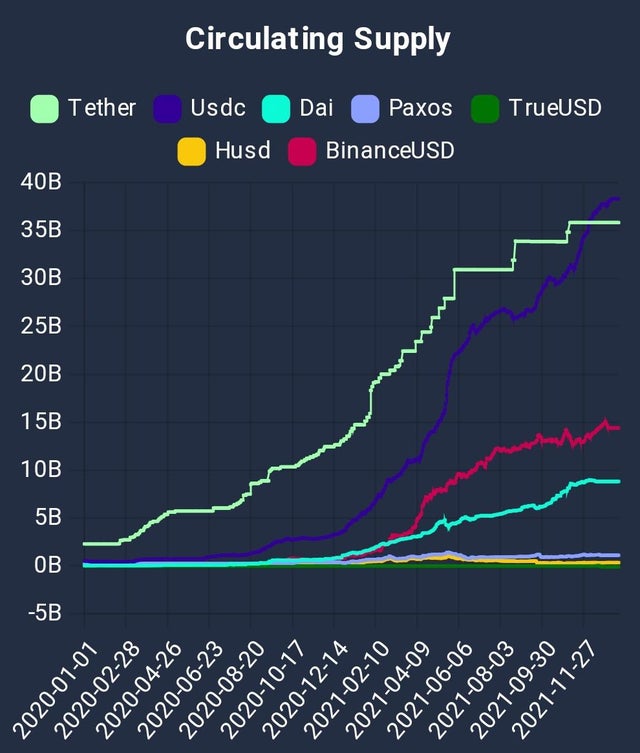 USDC overtook USDT in terms of circulating supply