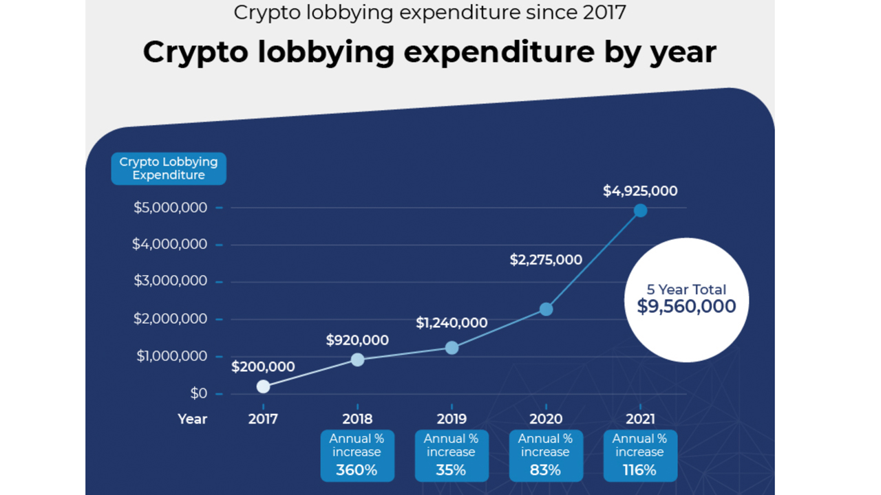 Crypto Lobbying in the US Jumped 116% in 12 Months With $9.56 Million Spent in 2021 Crypto Lobbying in the US Jumped 116% in 12 Months With $9.56 Million Spent in 2021