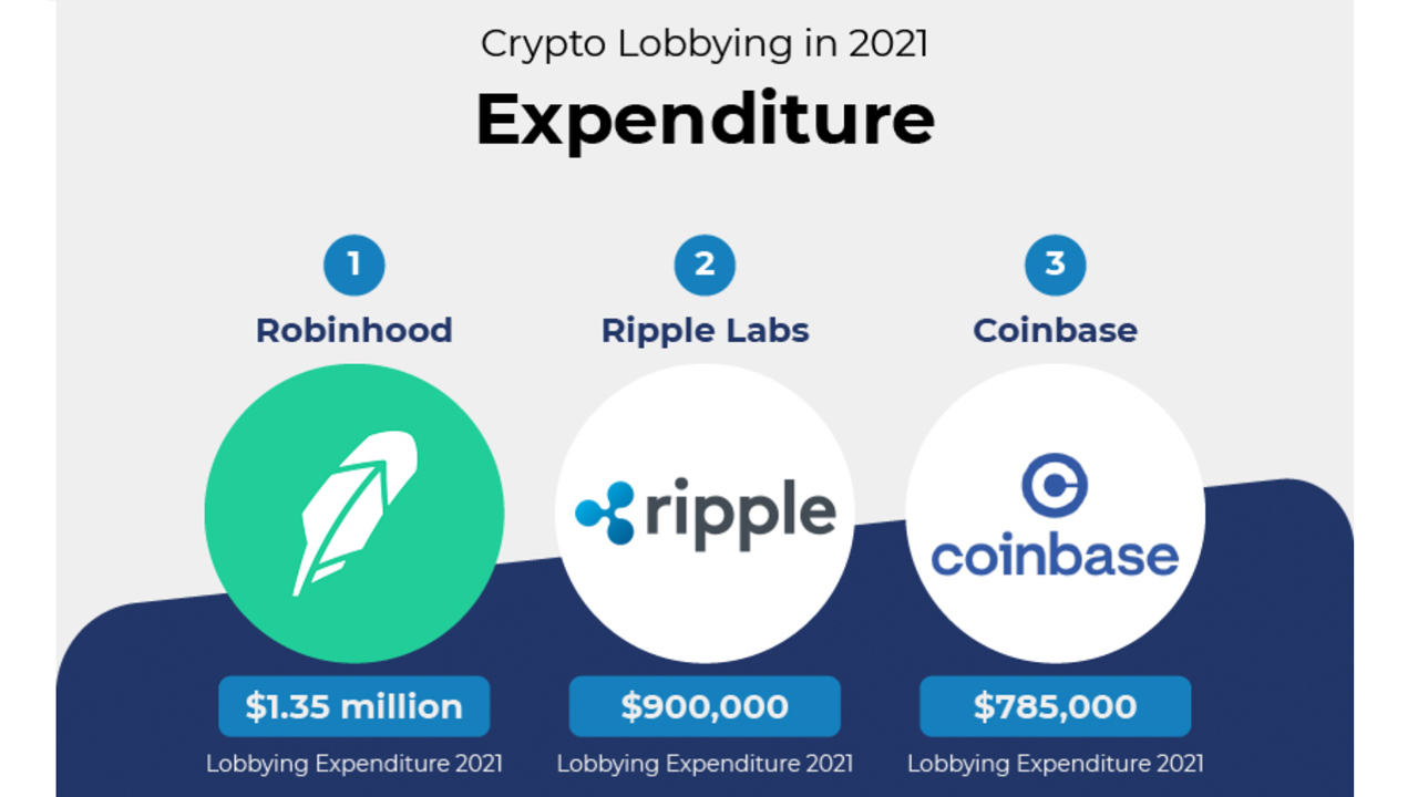 Crypto Lobbying in the US Jumped 116% in 12 Months With $9.56 Million Spent in 2021 Crypto Lobbying in the US Jumped 116% in 12 Months With $9.56 Million Spent in 2021