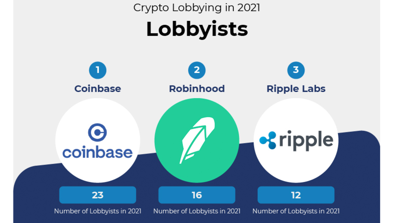 Crypto Lobbying in the US Jumped 116% in 12 Months With $9.56 Million Spent in 2021 Crypto Lobbying in the US Jumped 116% in 12 Months With $9.56 Million Spent in 2021