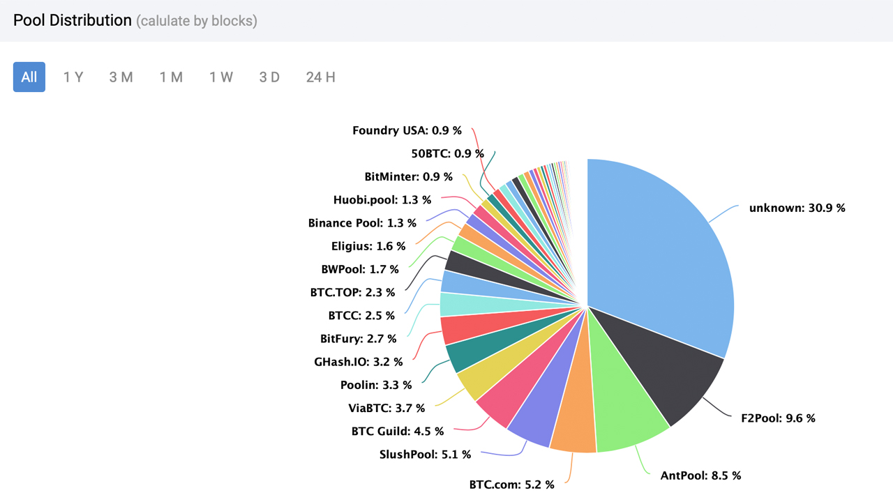 13,233 Blocks Found by 16 Pools — A Look at the Top Bitcoin Mining Pools in Q1 2022