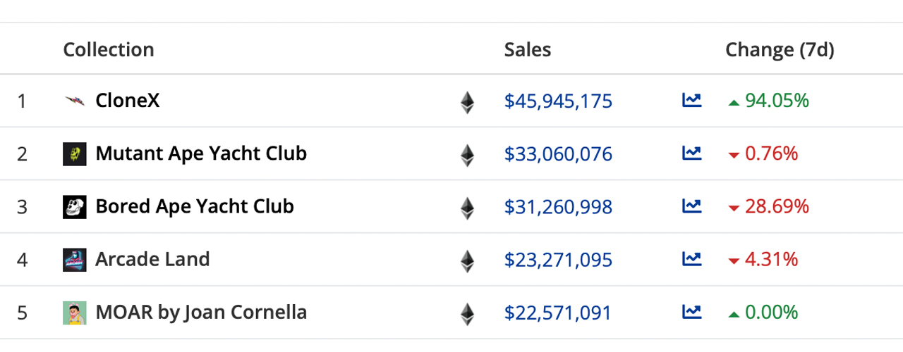 This Week's NFT Sales Dropped by 13%, Ronin Markets Rebound, Clonex Climbs Higher This Week's NFT Sales Dropped by 13%, Ronin Markets Rebound, Clonex Climbs Higher