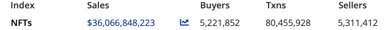 Cumulative NFT Sales Among 18 Blockchain Networks Surpass $36 Billion Cumulative NFT Sales Among 18 Blockchain Networks Surpass $36 Billion