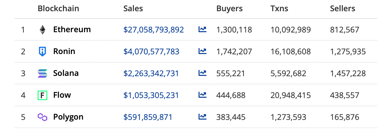 Cumulative NFT Sales Among 18 Blockchain Networks Surpass $36 Billion Cumulative NFT Sales Among 18 Blockchain Networks Surpass $36 Billion