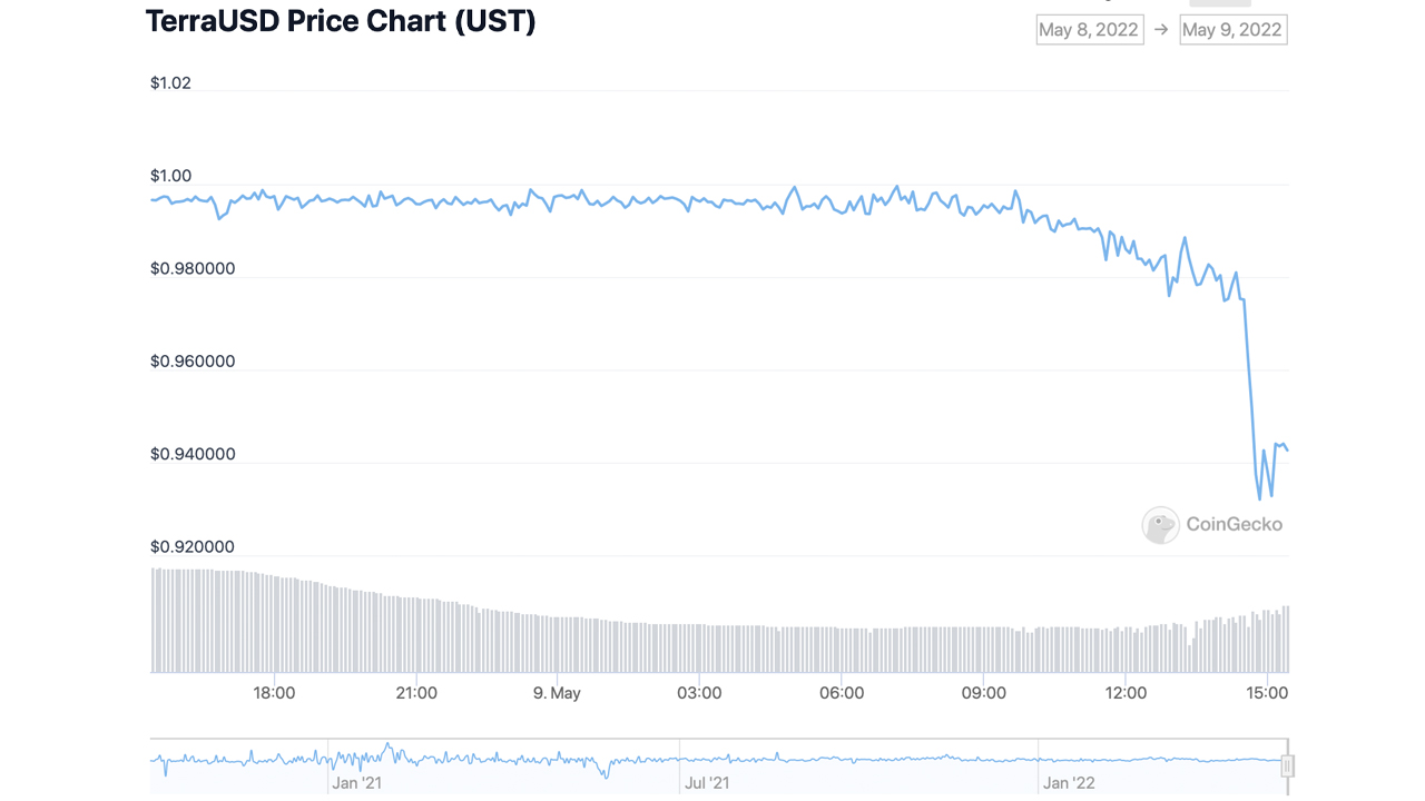 As LUNA's Price Drops Over 33% in 24 Hours, Stablecoin UST Slips Below $1 Parity to $0.93 As LUNA's Price Drops Over 33% in 24 Hours, Stablecoin UST Slips Below $1 Parity to $0.93