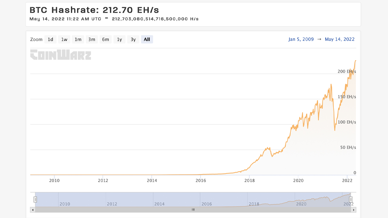 Despite the Low Price, Bitcoin's Hashrate Remains Elevated as Difficulty Taps an All-Time High Despite the Low Price, Bitcoin's Hashrate Remains Elevated as Difficulty Taps an All-Time High