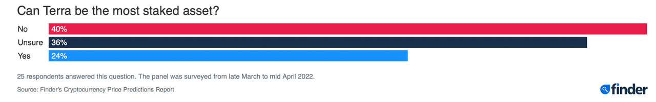 Finder's Poll Conducted Weeks Before Terra's Fallout Predicted LUNA Would Tap $143 This Year Finder's Poll Conducted Weeks Before Terra's Fallout Predicted LUNA Would Tap $143 This Year