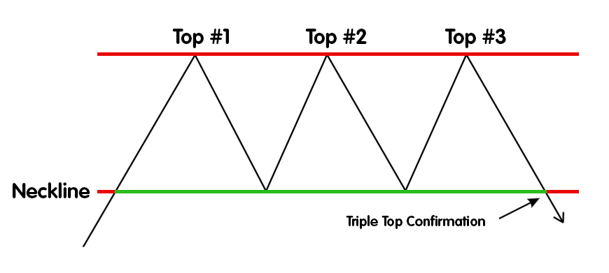 As BTC Slides Toward Resistance, the Chance of a Rare Triple Top Formation Comes Into Play As BTC Slides Toward Resistance, the Chance of a Rare Triple Top Formation Comes Into Play