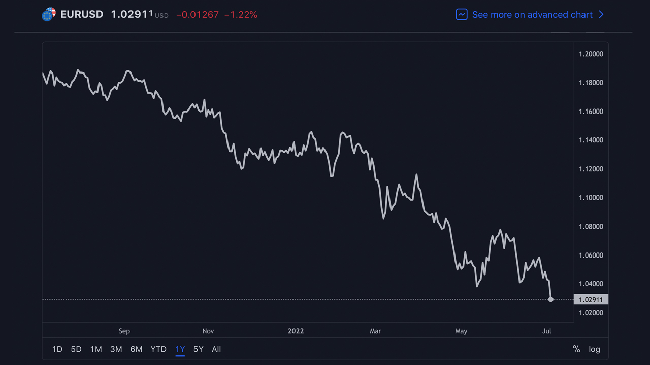 Euro Drops to 20-Year Low Against the US Dollar, Tapping $1.028 per Unit — Analyst Says Parity Is Imminent Euro Drops to 20-Year Low Against the US Dollar, Tapping $1.028 per Unit — Analyst Says Parity Is Imminent