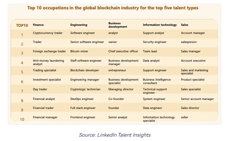Study: Number of People Working in Blockchain Industry Went up by 76%, Large Gap in Demand for Technical Talent Exists Study: Number of People Working in Blockchain Industry Went up by 76%, Large Gap in Demand for Technical Talent Exists