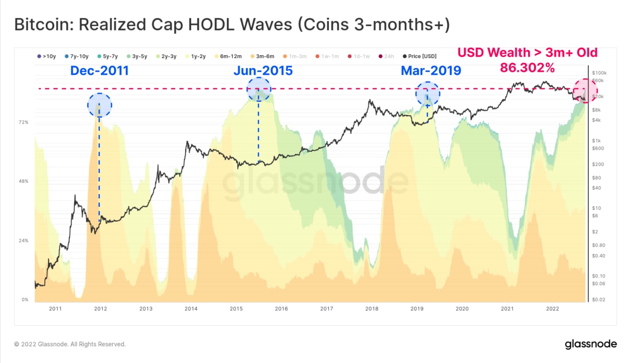 Mature Bitcoin Wealth Taps an All-Time High — Diamond Hands Trend Highlights ‘Refusal to Spend’