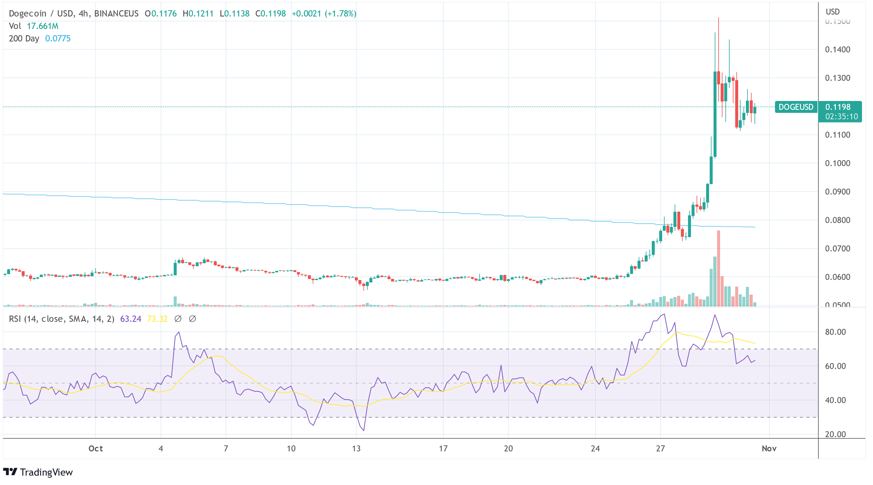 DOGE USD Dogecoin chart
