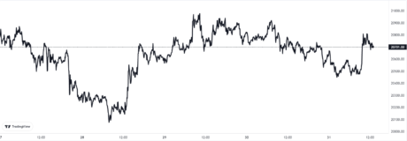 Bitcoin Price Chart