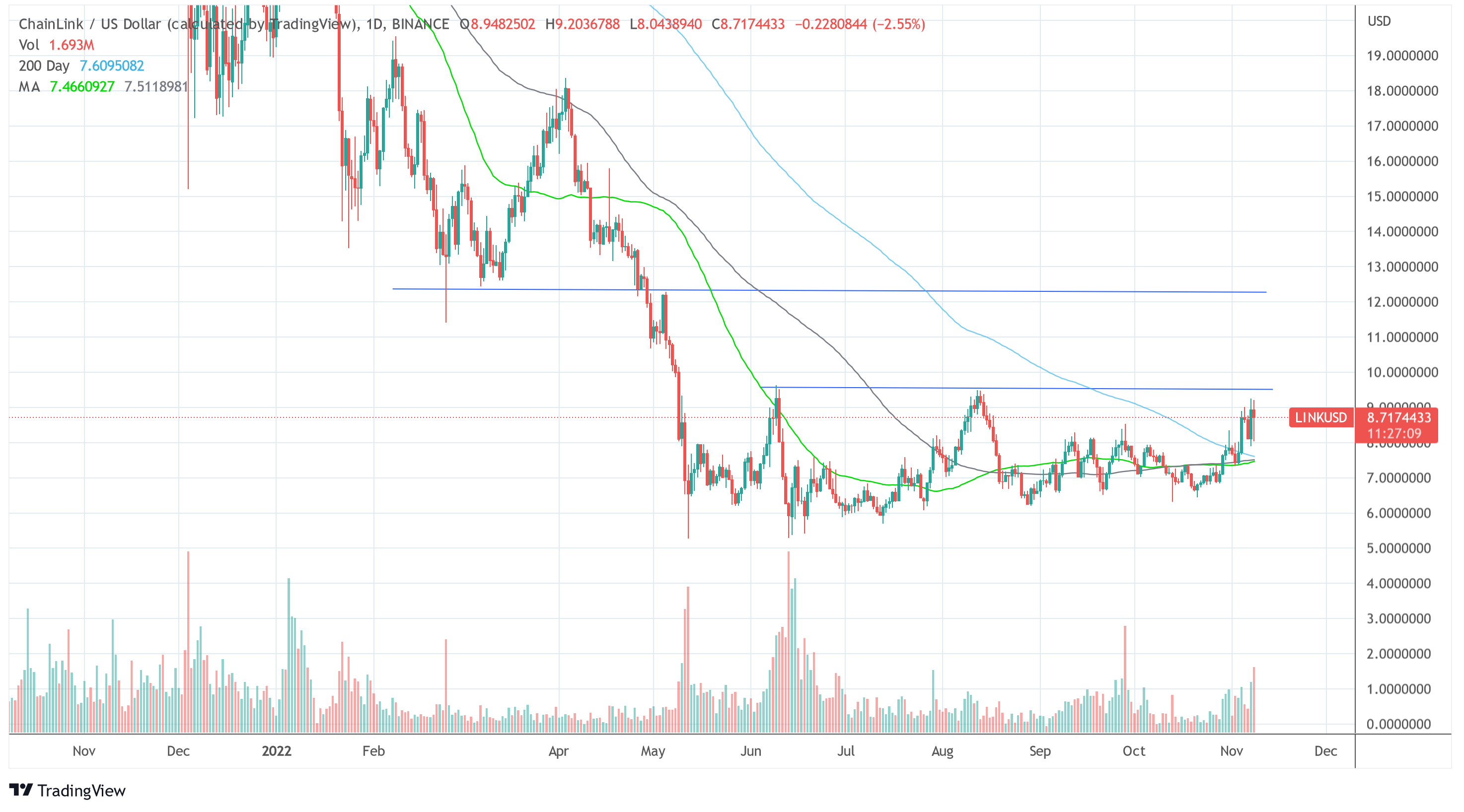 Chainlink LINK USD