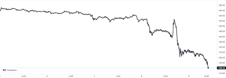 Ethereum Price Chart