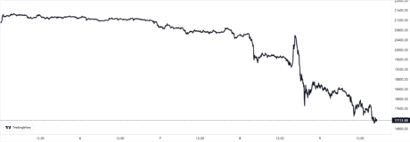 Bitcoin Price Chart
