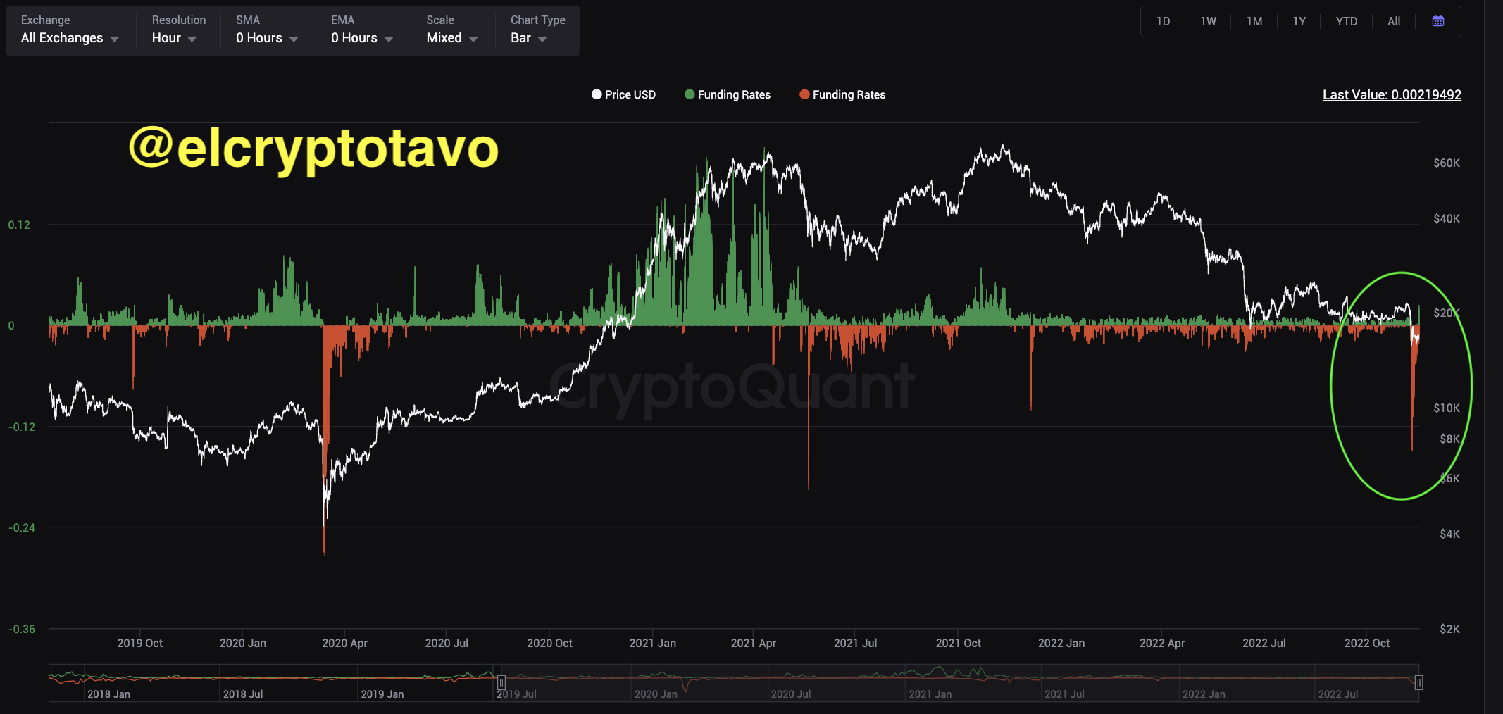 Bitcoin Funding Rates