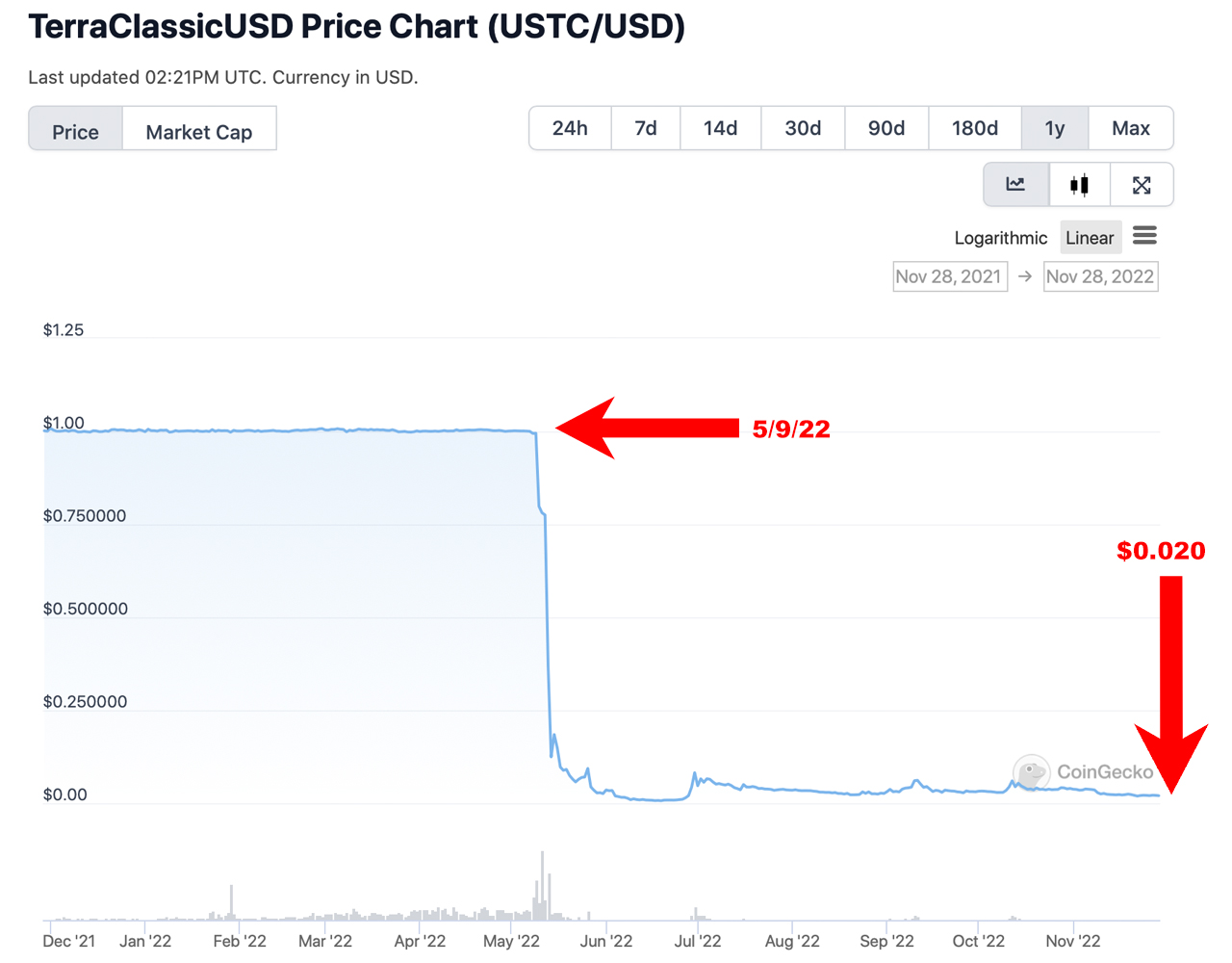Terra Supporters Hope to 'Defy the Odds' by Pumping the Now-Defunct Stablecoin USTC Back to $1 Parity