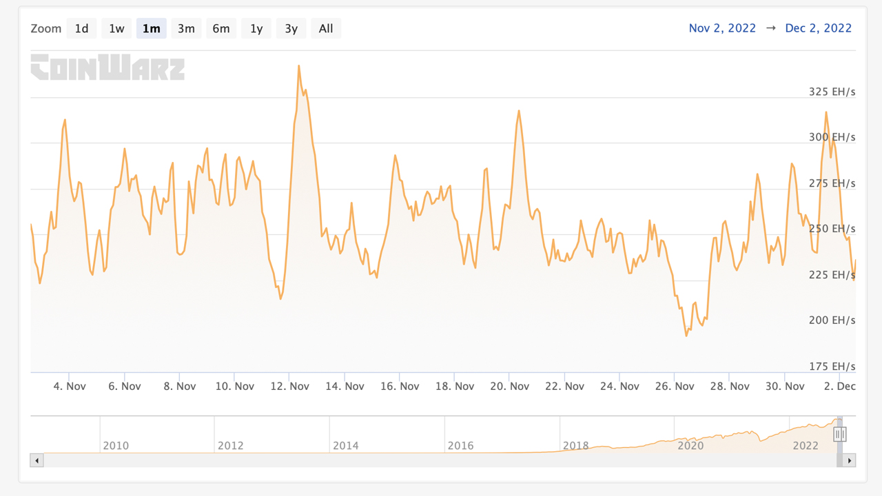 Bitcoin's Total Hashrate Slides Lower in December as BTC Miners Struggle for Profits Bitcoin's Total Hashrate Slides Lower in December as BTC Miners Struggle for Profits