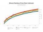 The Ultimate indicator: Bitcoin has reclaimed the territory of the broken Rainbow Chart, lets get the rally started to $1M!