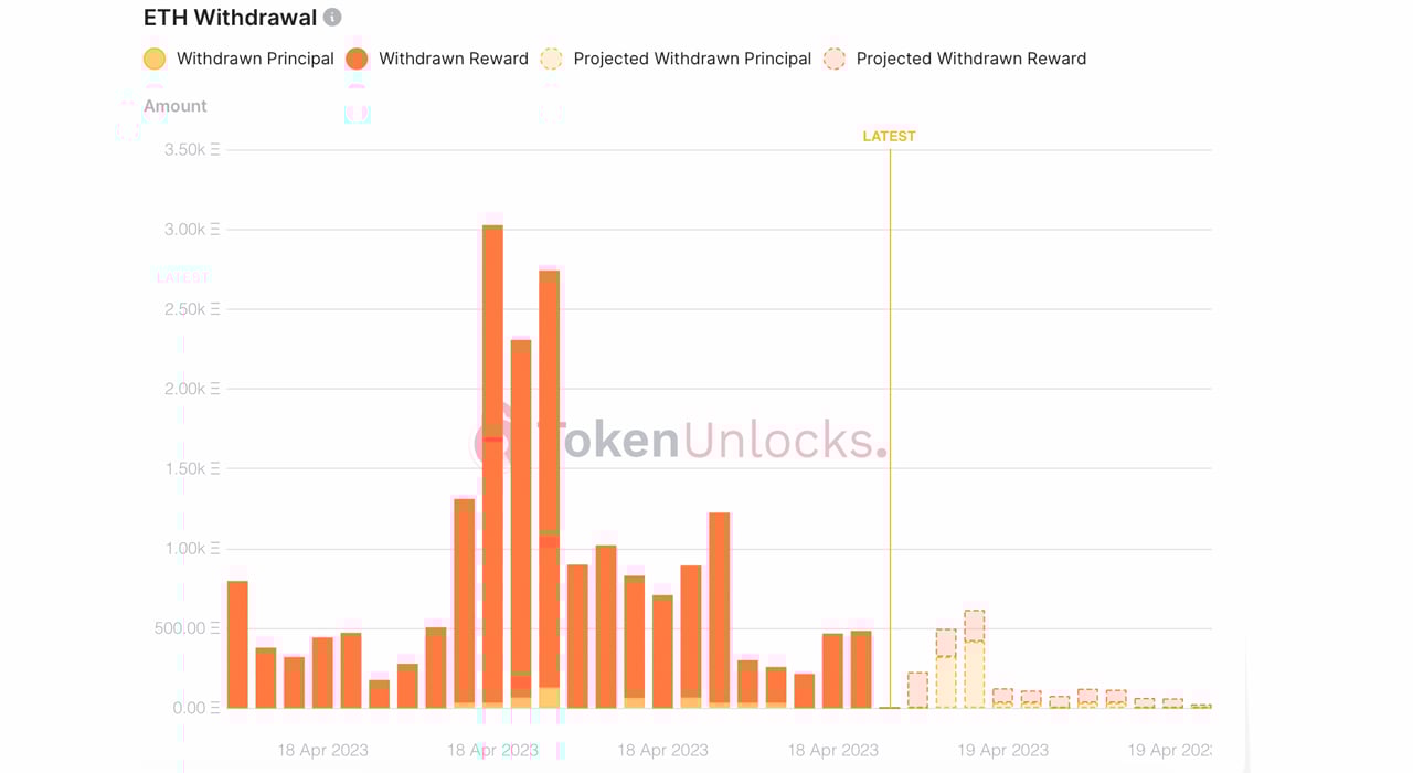 Post-Shapella Hard Fork: Ethereum Deposits Exceed Withdrawals, Wait Time Climbs, ETH Transfer Fees Jump Post-Shapella Hard Fork: Ethereum Deposits Exceed Withdrawals, Wait Time Climbs, ETH Transfer Fees Jump
