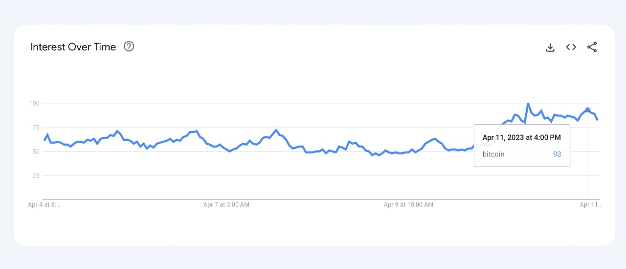 Google Trends Data Shows Bitcoin Search Interest Surged This Week Amid 10-Month Price High Google Trends Data Shows Bitcoin Search Interest Surged This Week Amid 10-Month Price High