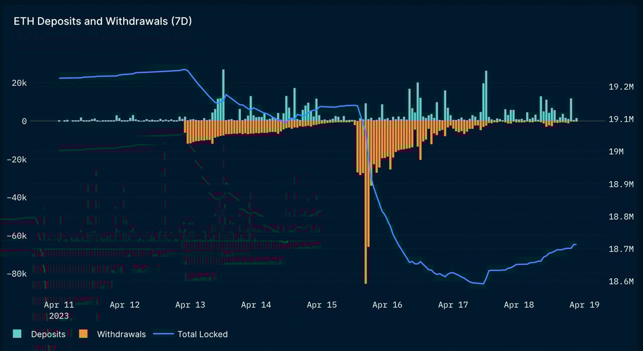 Post-Shapella Hard Fork: Ethereum Deposits Exceed Withdrawals, Wait Time Climbs, ETH Transfer Fees Jump Post-Shapella Hard Fork: Ethereum Deposits Exceed Withdrawals, Wait Time Climbs, ETH Transfer Fees Jump