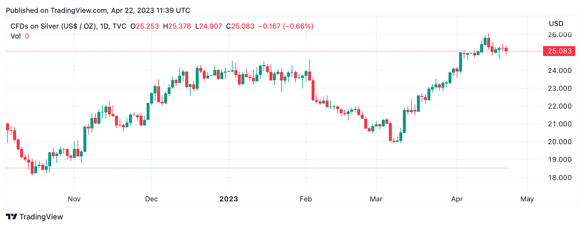 Citi Analysts Predict ‘Near-Perfect Conditions’ for Silver's Ongoing Bull Market; Experts Suggest $30 an Ounce a Possibility Citi Analysts Predict ‘Near-Perfect Conditions’ for Silver's Ongoing Bull Market; Experts Suggest $30 an Ounce a Possibility