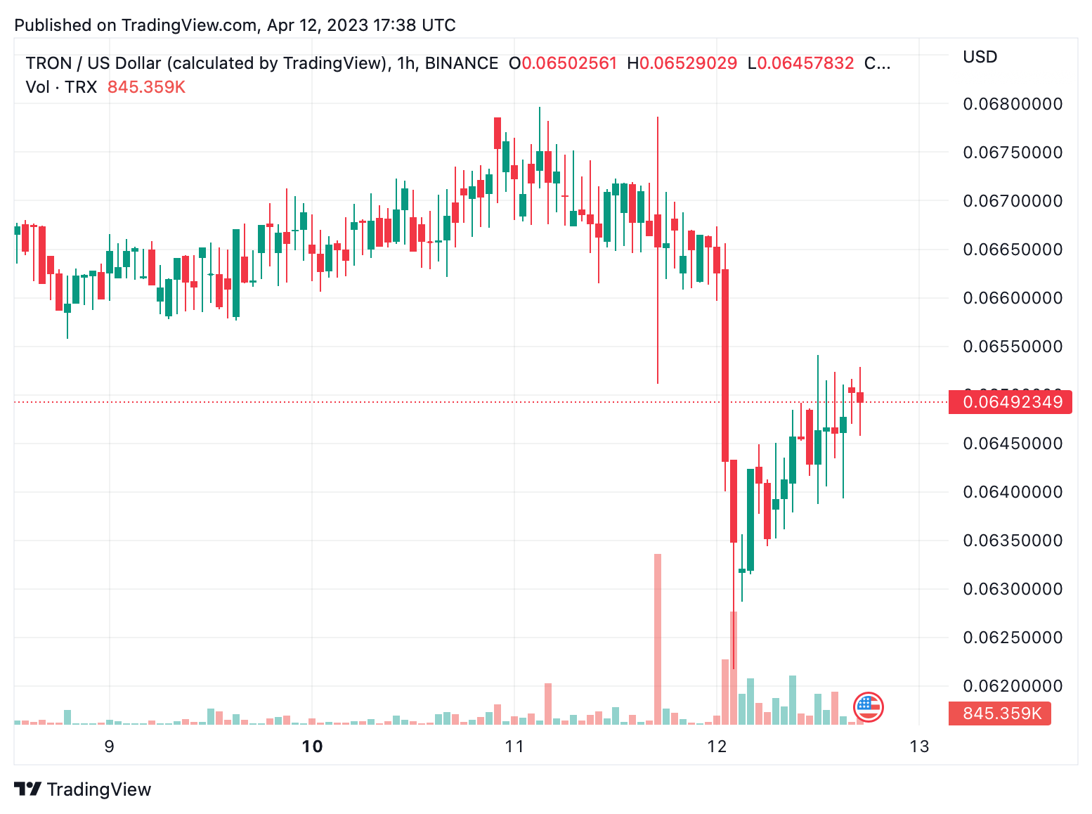 Binance US to Delist Tron and Spell Tokens Amid Heightened Regulatory Pressure Binance US to Delist Tron and Spell Tokens Amid Heightened Regulatory Pressure