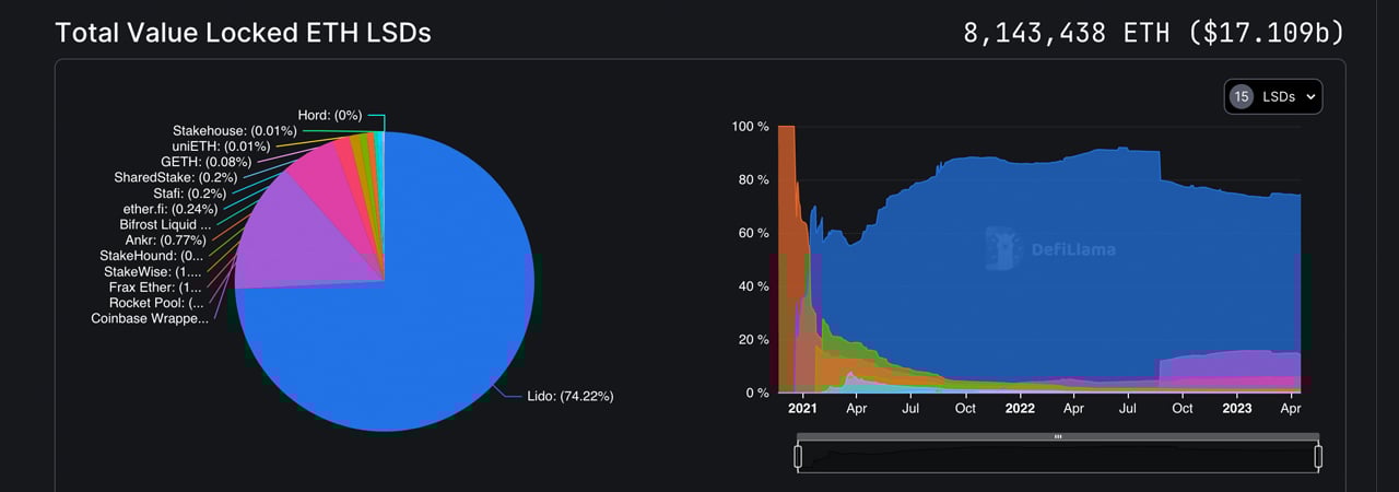 Post-Shapella Hard Fork: Ethereum Deposits Exceed Withdrawals, Wait Time Climbs, ETH Transfer Fees Jump Post-Shapella Hard Fork: Ethereum Deposits Exceed Withdrawals, Wait Time Climbs, ETH Transfer Fees Jump