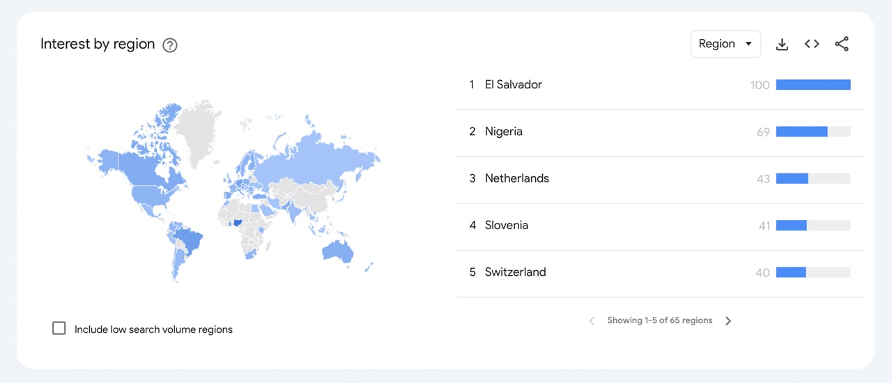 Google Trends Data Shows Bitcoin Search Interest Surged This Week Amid 10-Month Price High Google Trends Data Shows Bitcoin Search Interest Surged This Week Amid 10-Month Price High