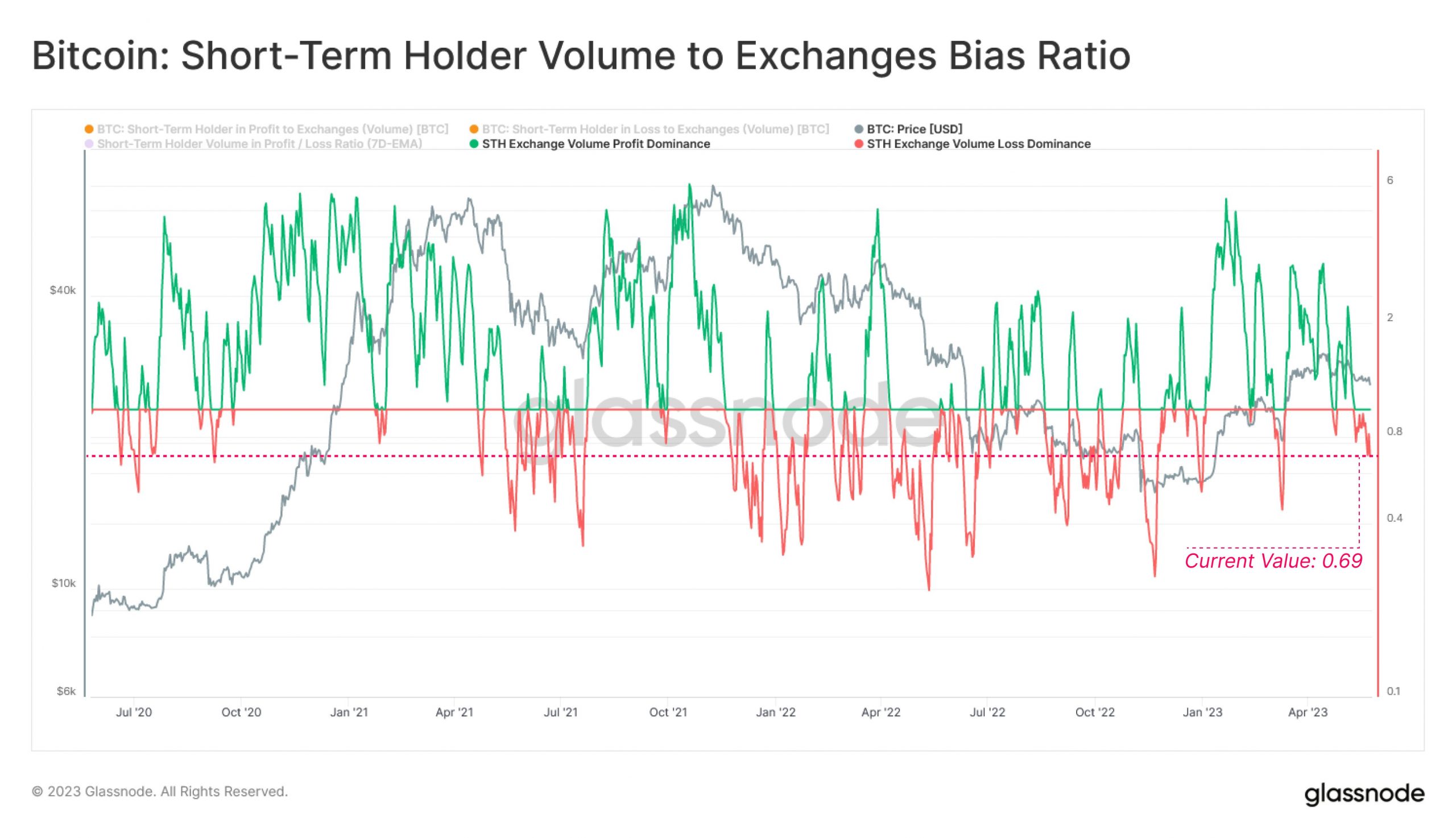 Bitcoin Short-Term Holder Inflows
