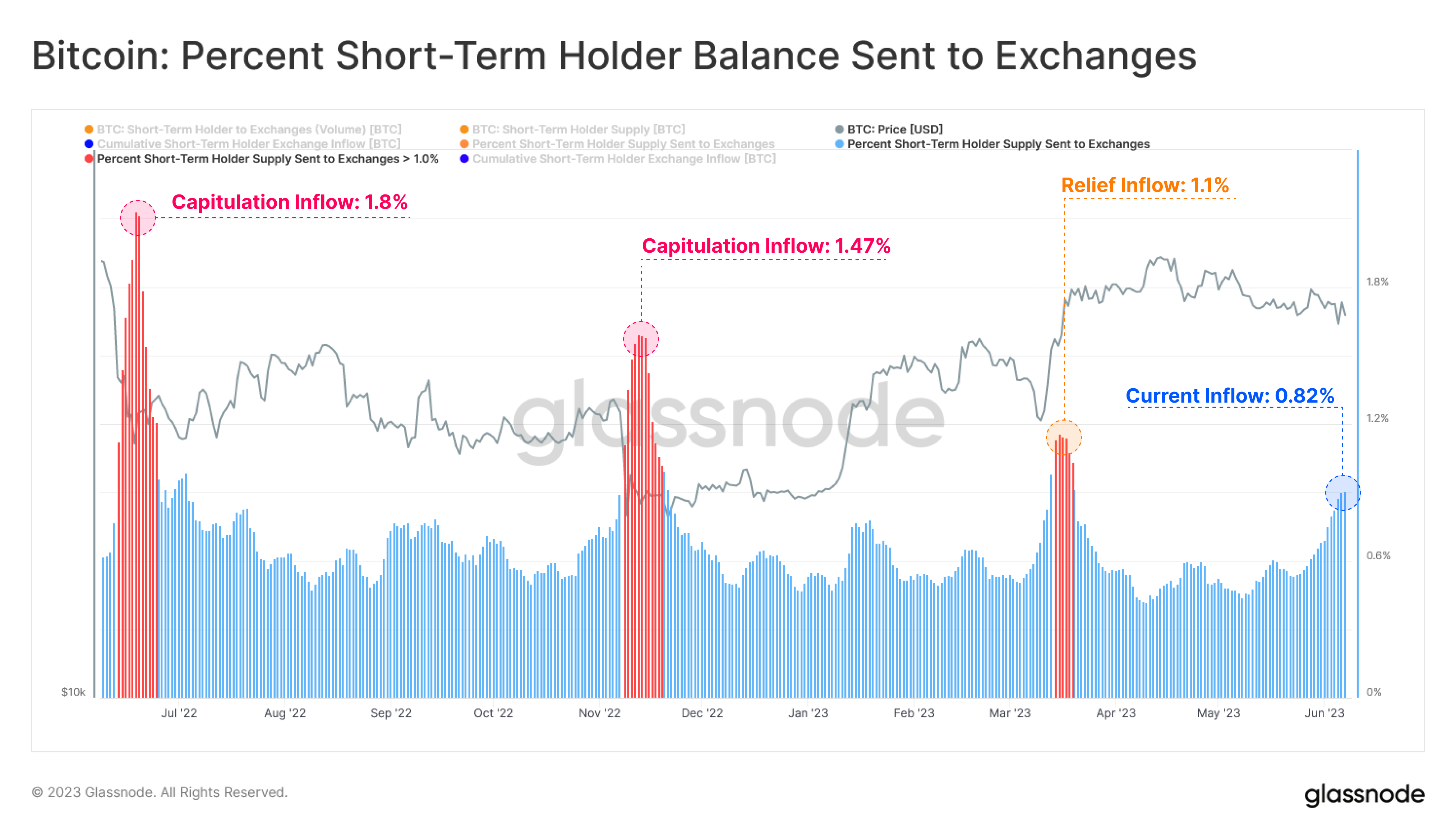 Bitcoin Short-Term Holder Exchange Inflow