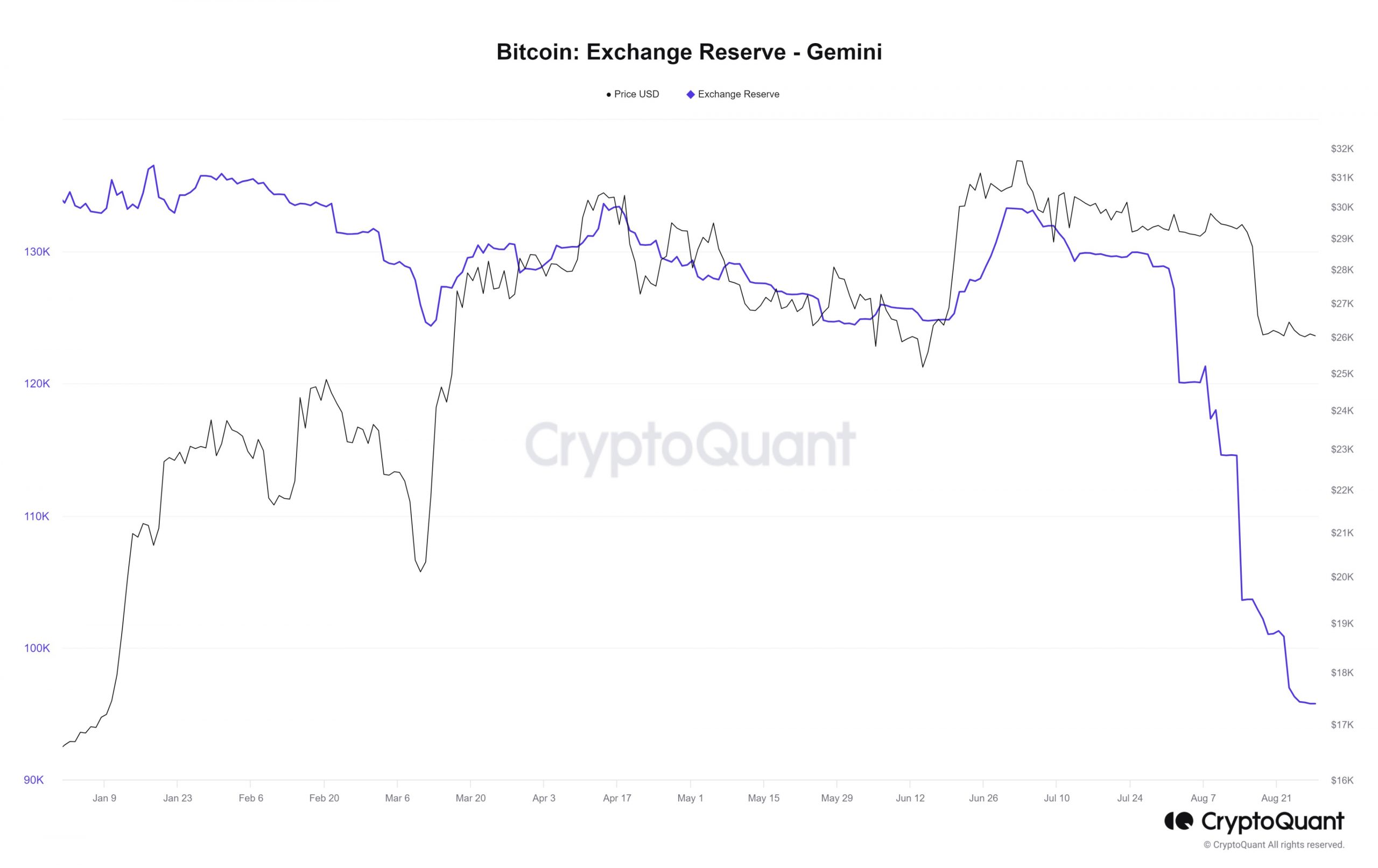 Bitcoin Gemini