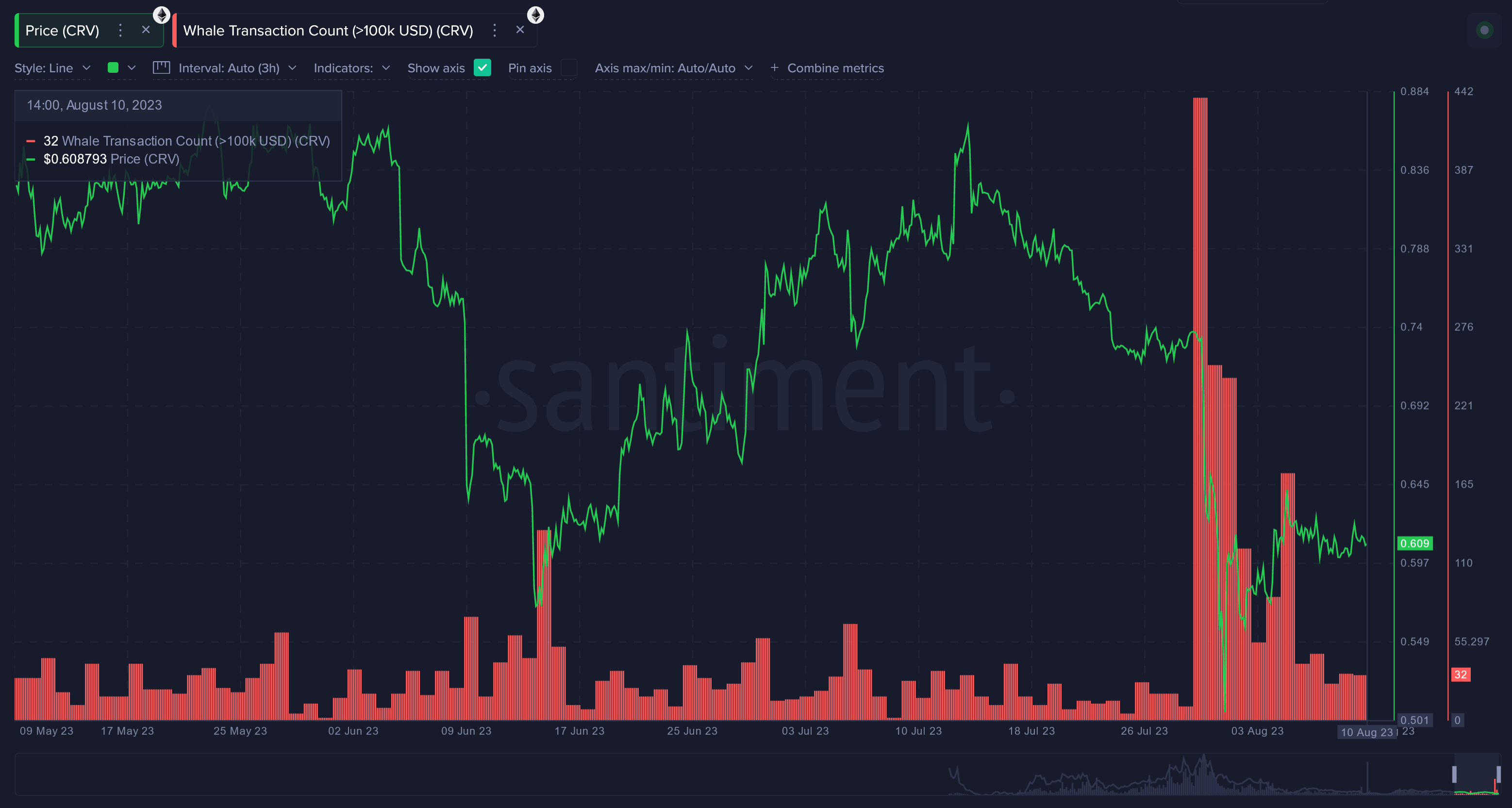 Curve DAO Whale Transaction Count