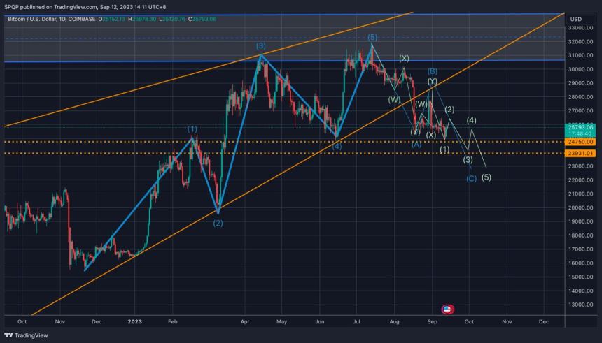 Bitcoin price BTC BTCUSDT Chart 2