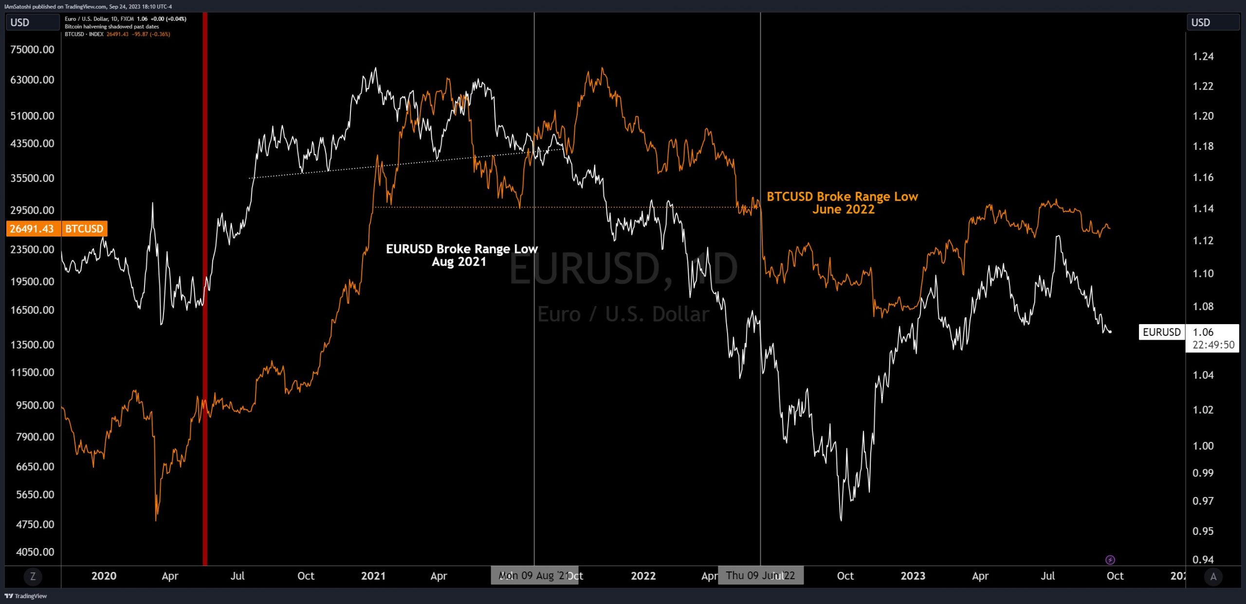 Bitcoin EURUSD