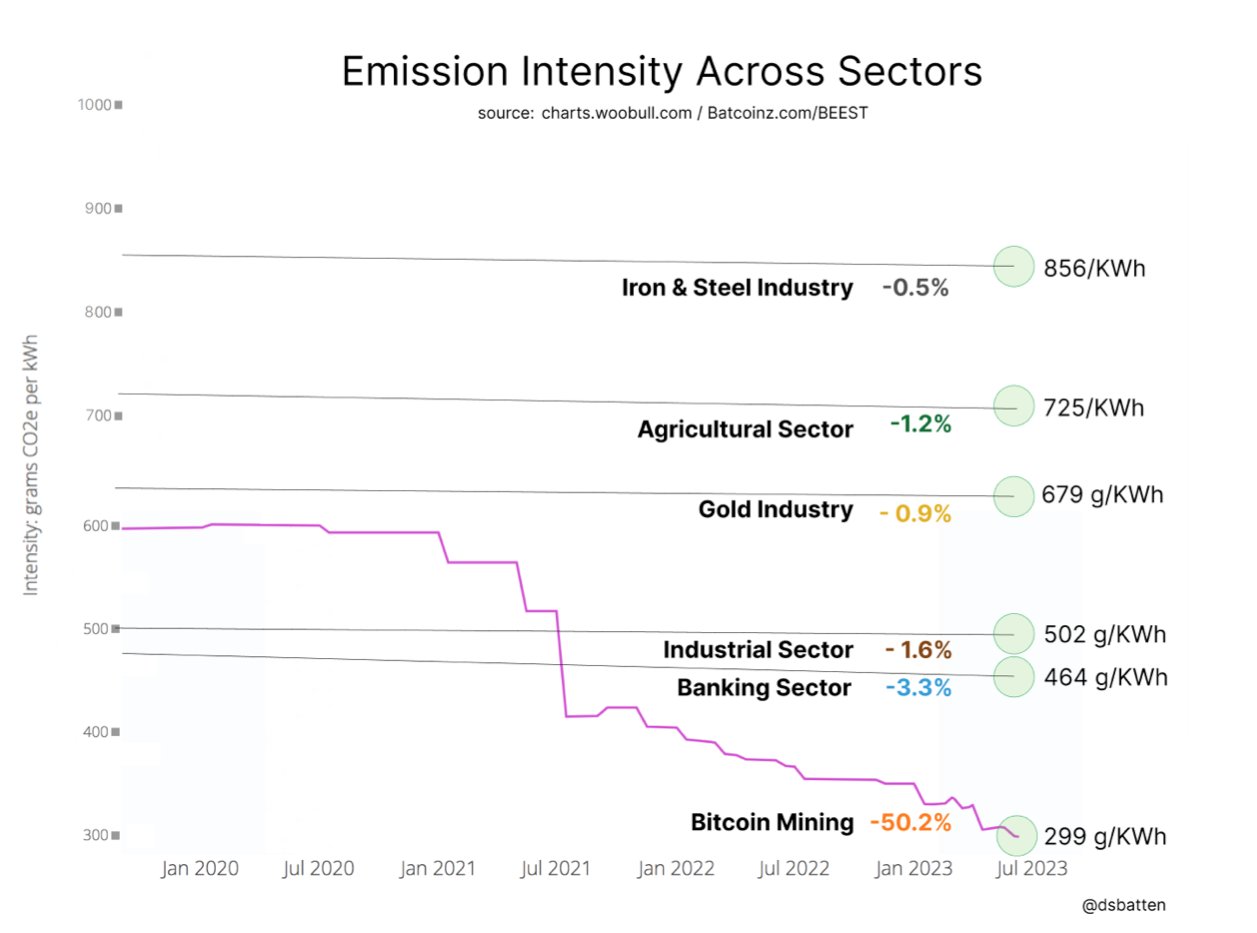 Bitcoin Emission Intensity