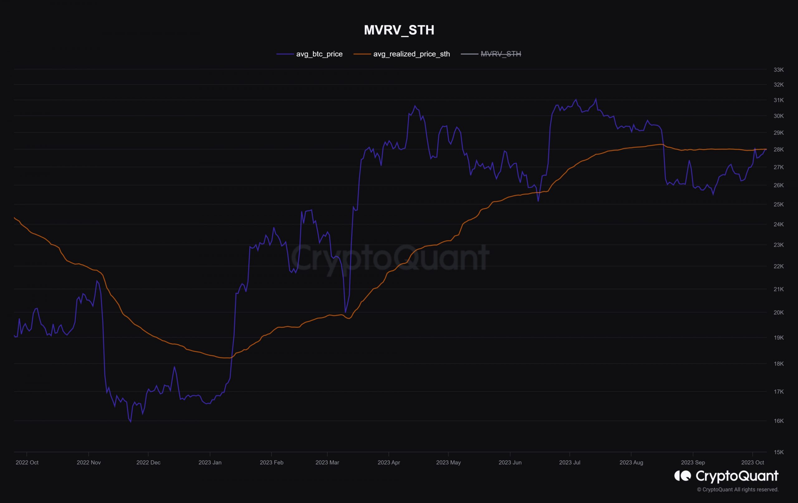 Bitcoin Realized Price