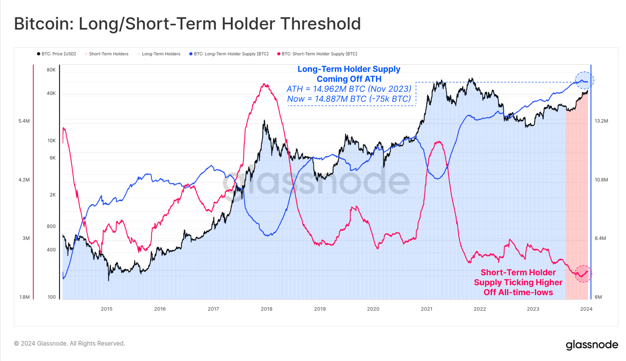 Bitcoin Long-Term Holder Supply