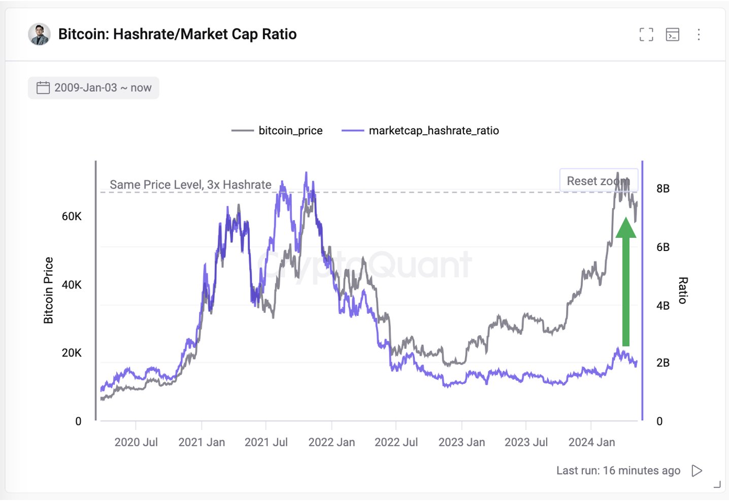 Bitcoin Hashrate/Market Cap Ratio