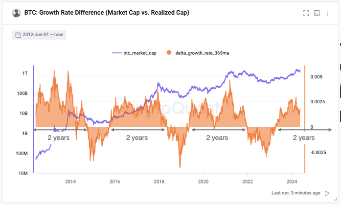 Bitcoin market versus realized caps | Source: @ki_young_ju via X