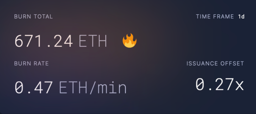 Ethereum Burn Rate in the past day.